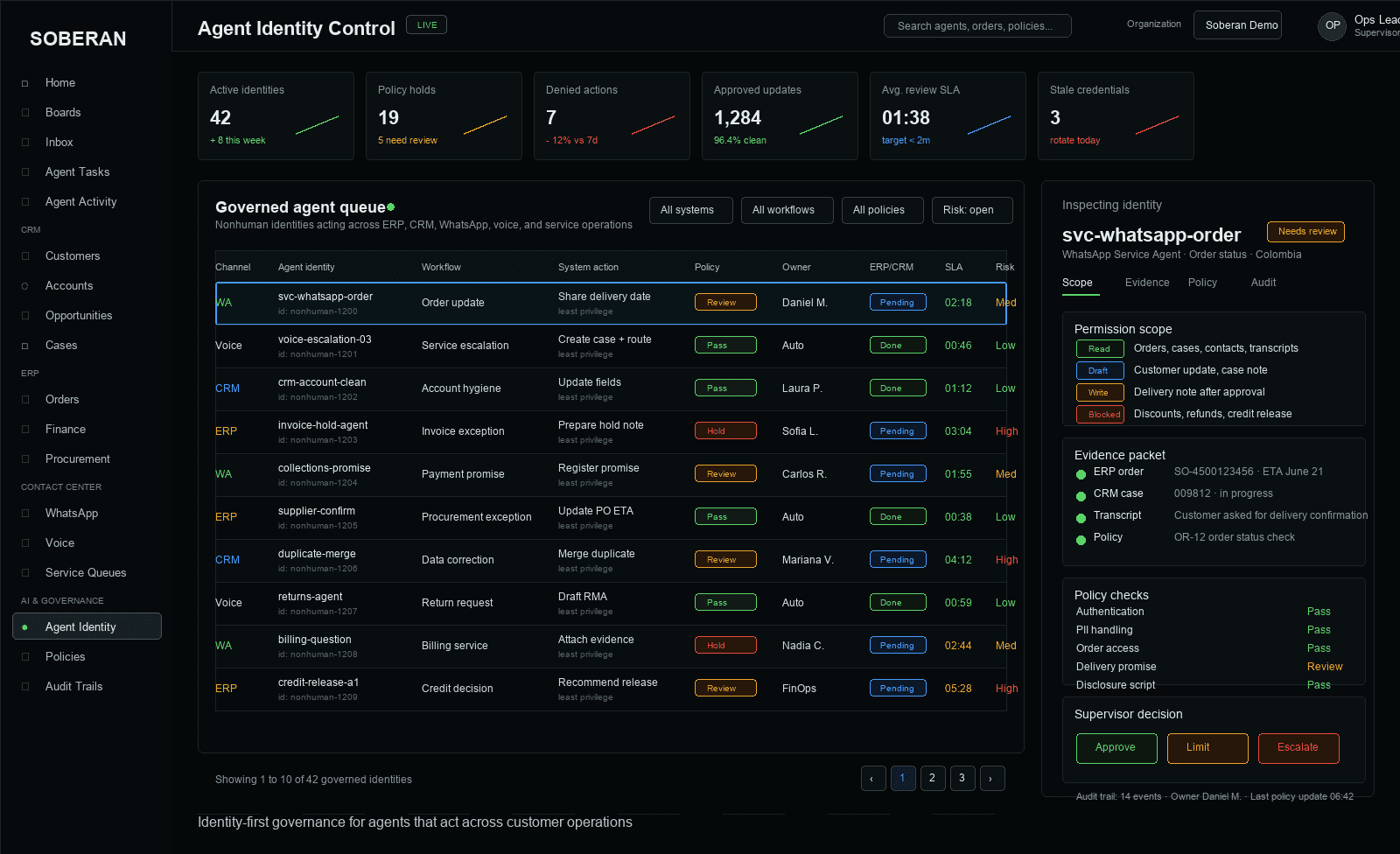 Soberan agent identity control screen showing governed AI agents across WhatsApp, voice, CRM, ERP, collections, procurement, service queues, permissions, approvals, policy checks, and audit history.