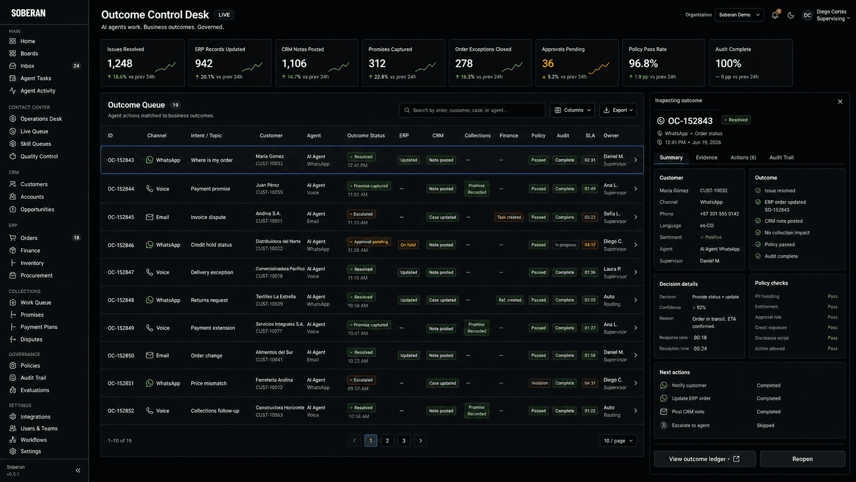 Soberan outcome control desk showing AI agent activity matched to resolved customer issues, ERP updates, CRM records, approvals, policy checks, WhatsApp, voice, collections, finance, and audit history.